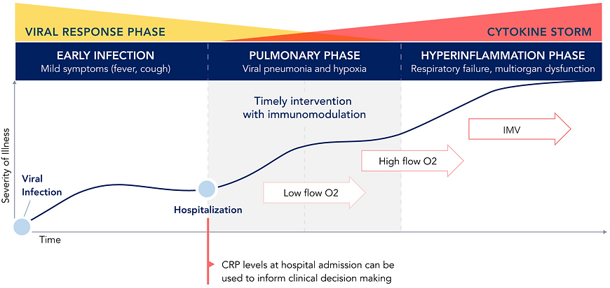 Chart showing the progression of cytokine storm in patients infected with COVID-19